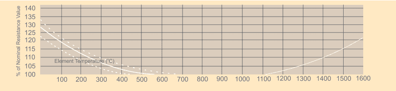 Temperature Characteristics