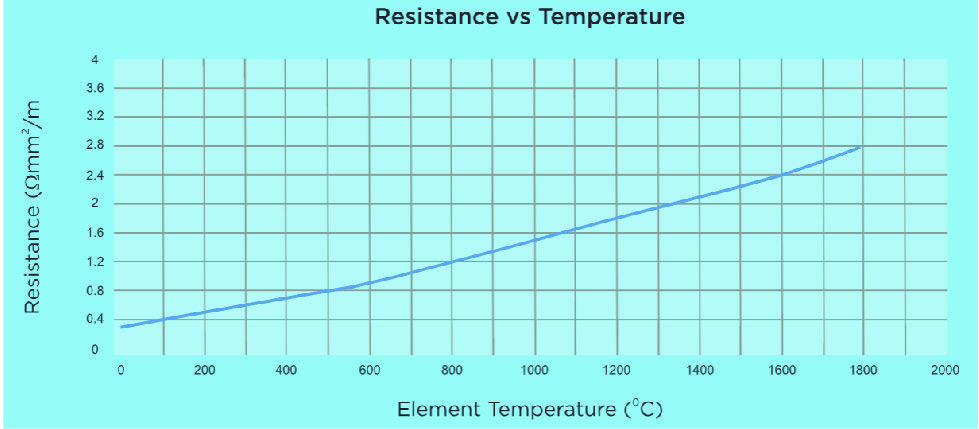 Mosi2 Heating Element resistance vs temperature